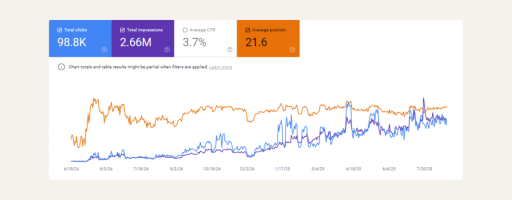 16 Month - Google Organic Traffic (all searches containing thca)