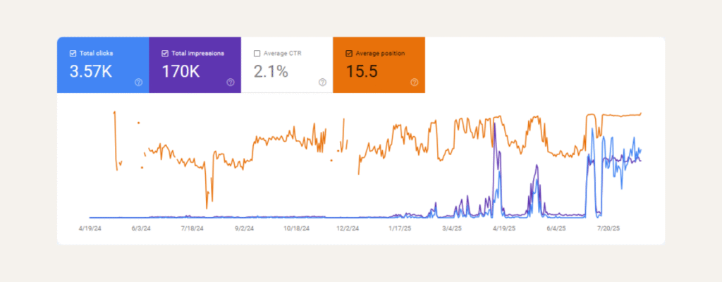 16 Month - Primary Keyword Google Organic Traffic (thca)