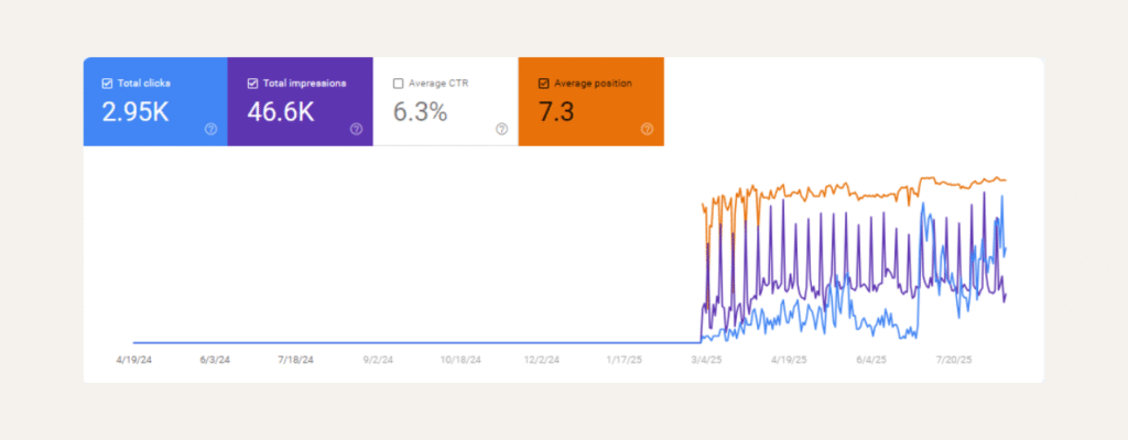 16 Month Primary Keyword Google organic traffic thc syrup