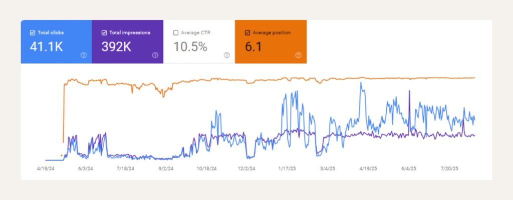 16 Month - Total Google Organic Traffic for THCa Flower
