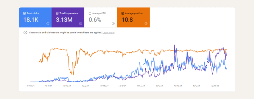 16 Month - Total Google organic traffic for GEO targeted pages