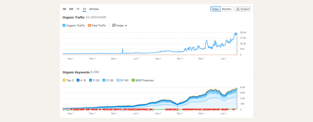 Semrush Overview - Total Keyword Count Growth