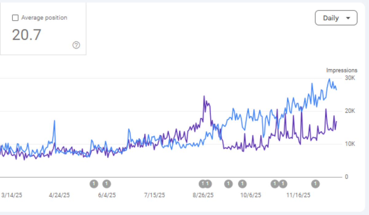 12 Month Client Growth Review