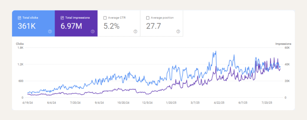 16 Month Total Google Organic Traffic