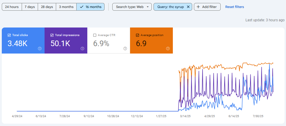THC Syrup 16 month view