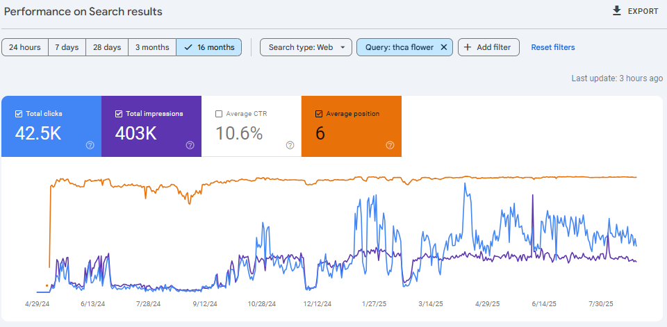 THCa Flower 16 month view